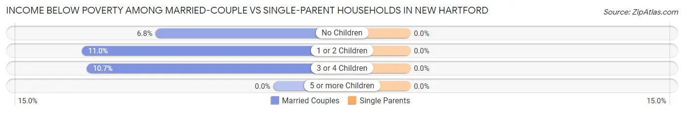 Income Below Poverty Among Married-Couple vs Single-Parent Households in New Hartford