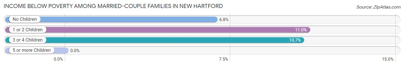 Income Below Poverty Among Married-Couple Families in New Hartford