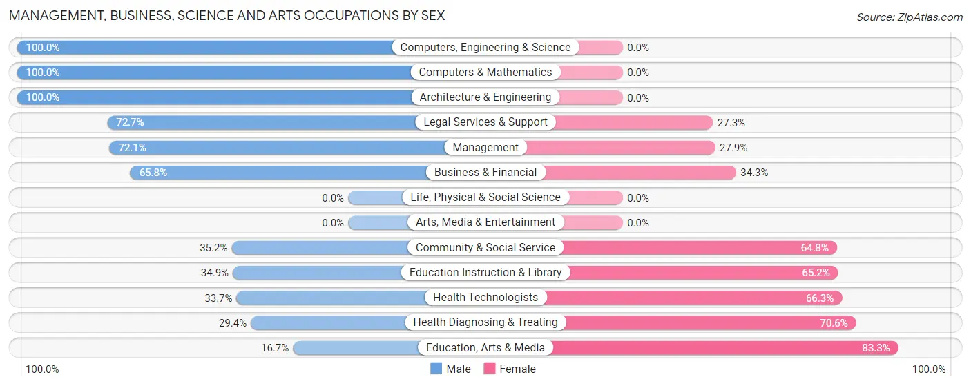 Management, Business, Science and Arts Occupations by Sex in New Hartford