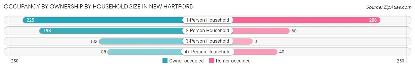 Occupancy by Ownership by Household Size in New Hartford