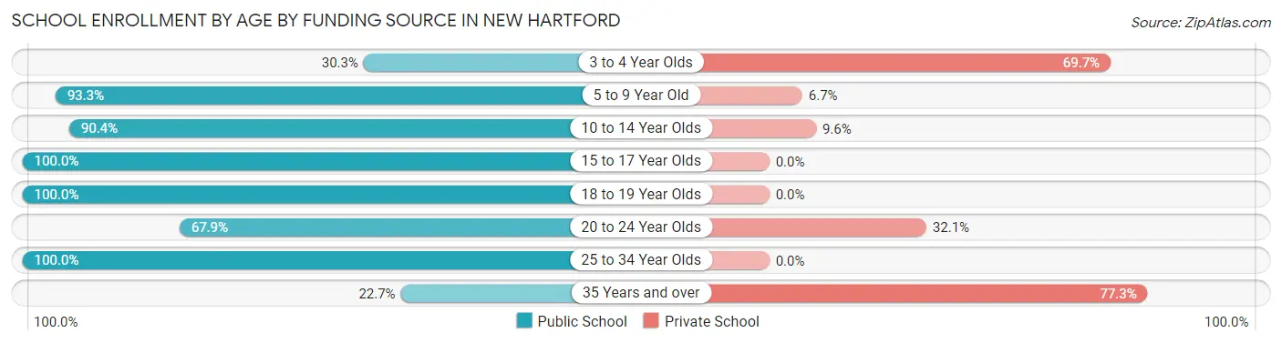 School Enrollment by Age by Funding Source in New Hartford
