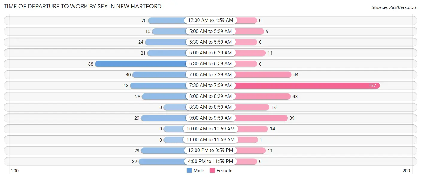 Time of Departure to Work by Sex in New Hartford