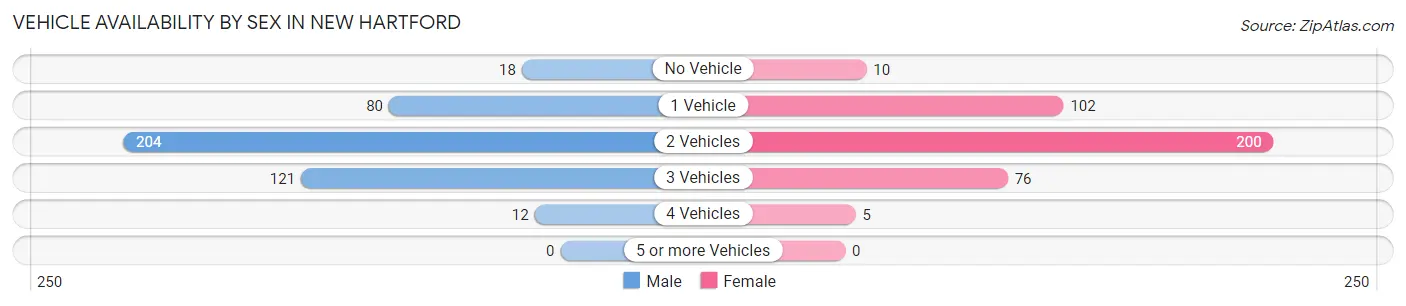 Vehicle Availability by Sex in New Hartford