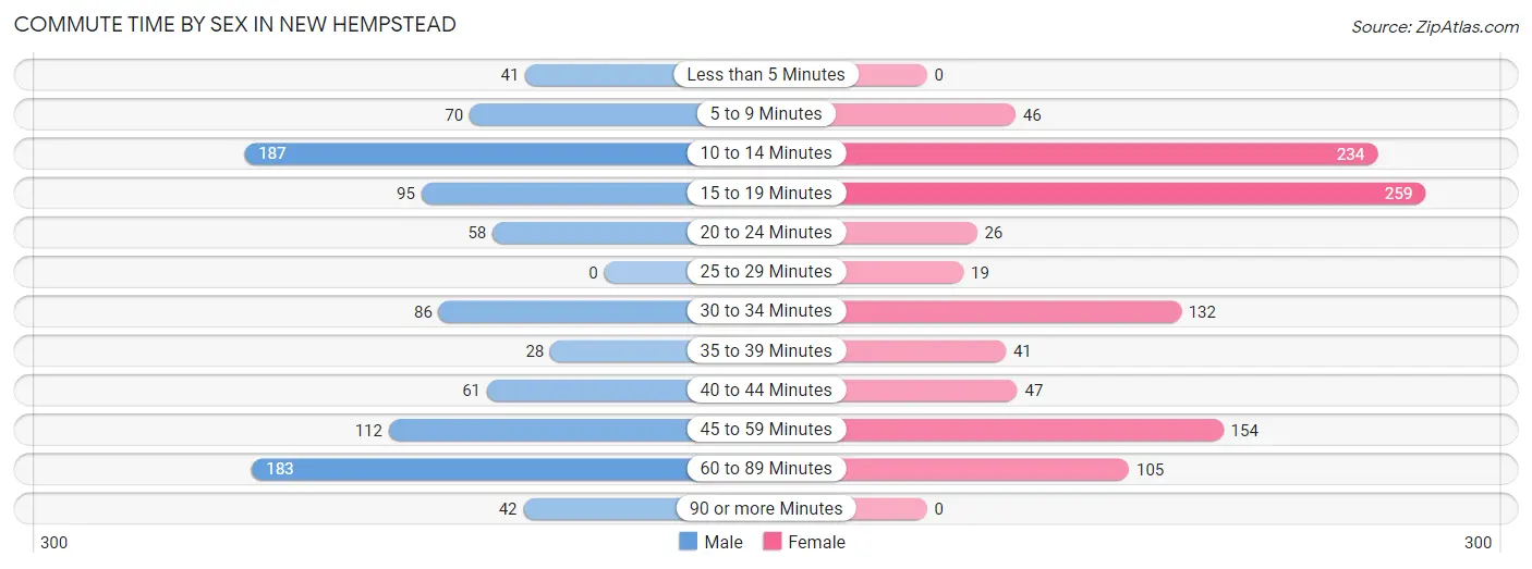 Commute Time by Sex in New Hempstead