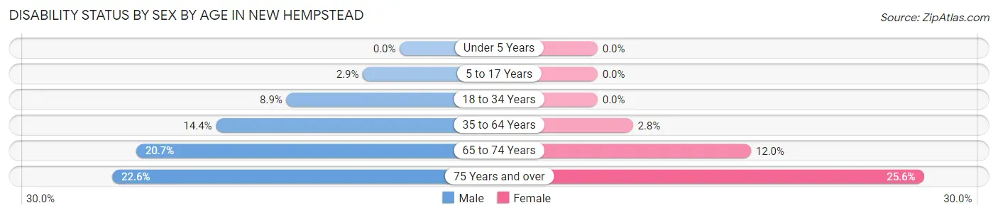 Disability Status by Sex by Age in New Hempstead