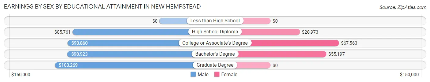 Earnings by Sex by Educational Attainment in New Hempstead