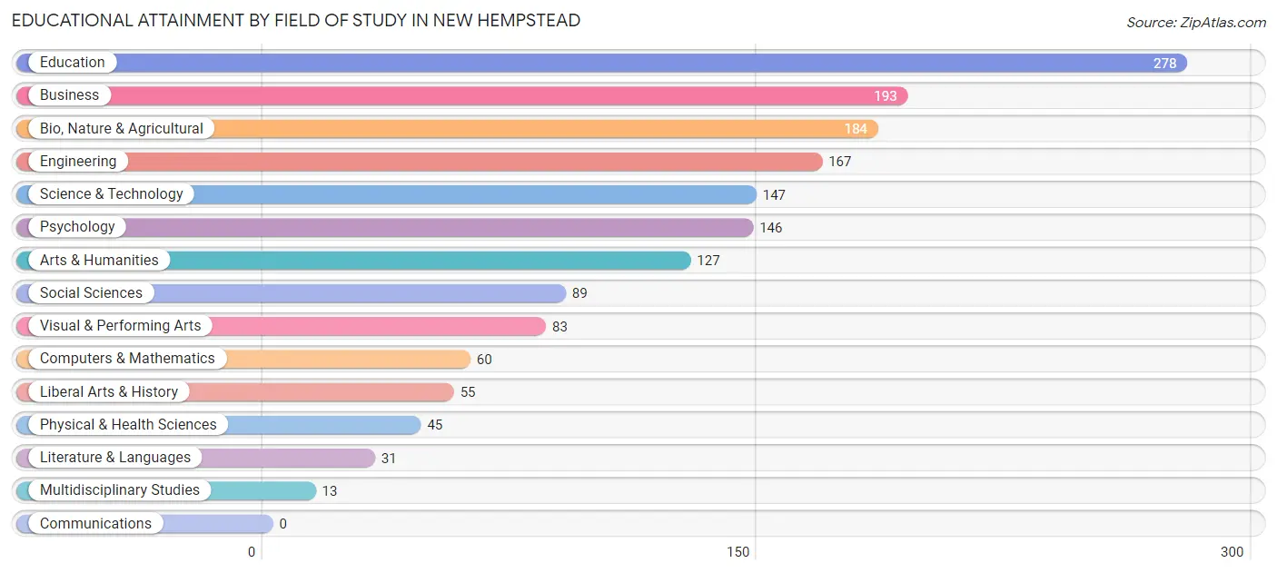 Educational Attainment by Field of Study in New Hempstead