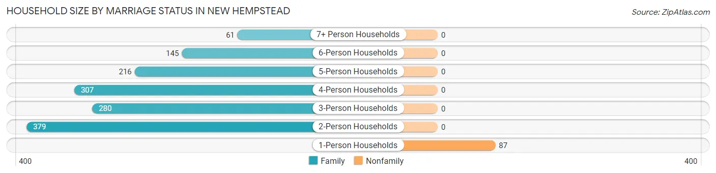 Household Size by Marriage Status in New Hempstead