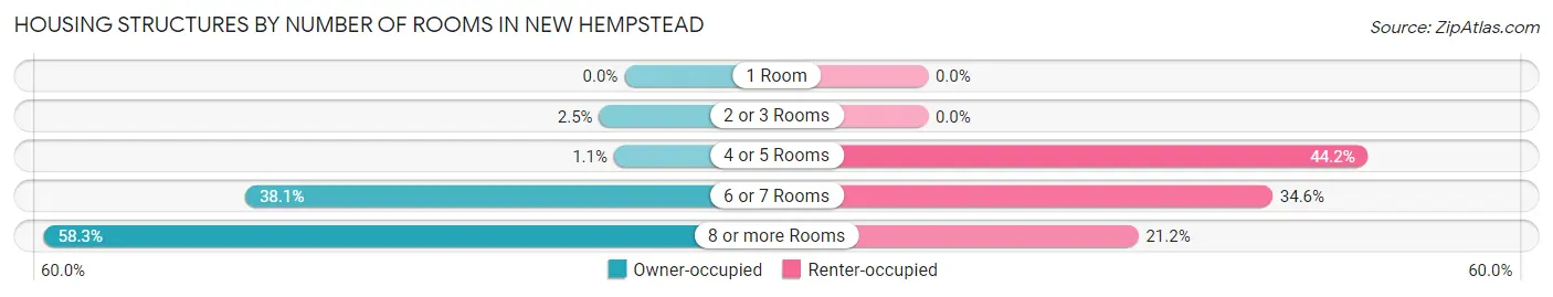Housing Structures by Number of Rooms in New Hempstead