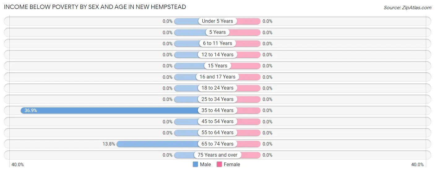 Income Below Poverty by Sex and Age in New Hempstead