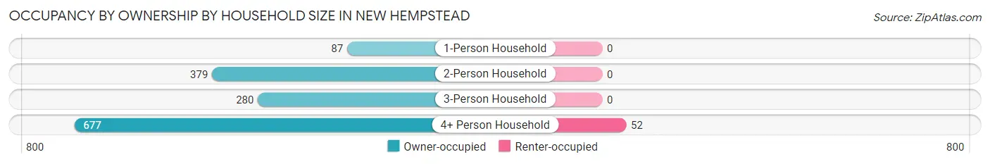 Occupancy by Ownership by Household Size in New Hempstead