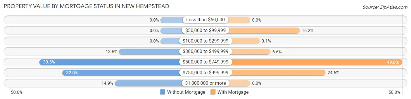 Property Value by Mortgage Status in New Hempstead