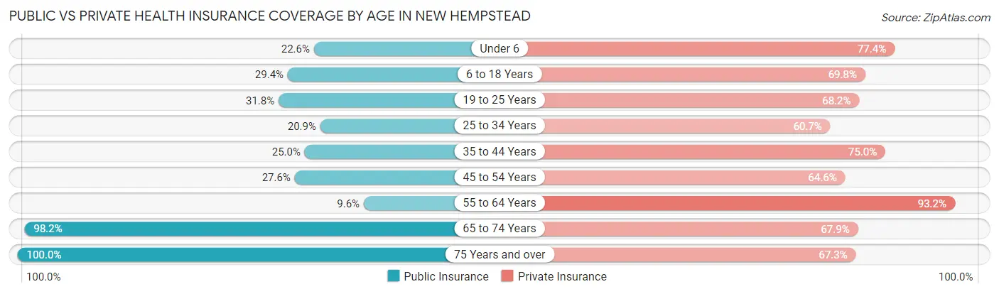 Public vs Private Health Insurance Coverage by Age in New Hempstead