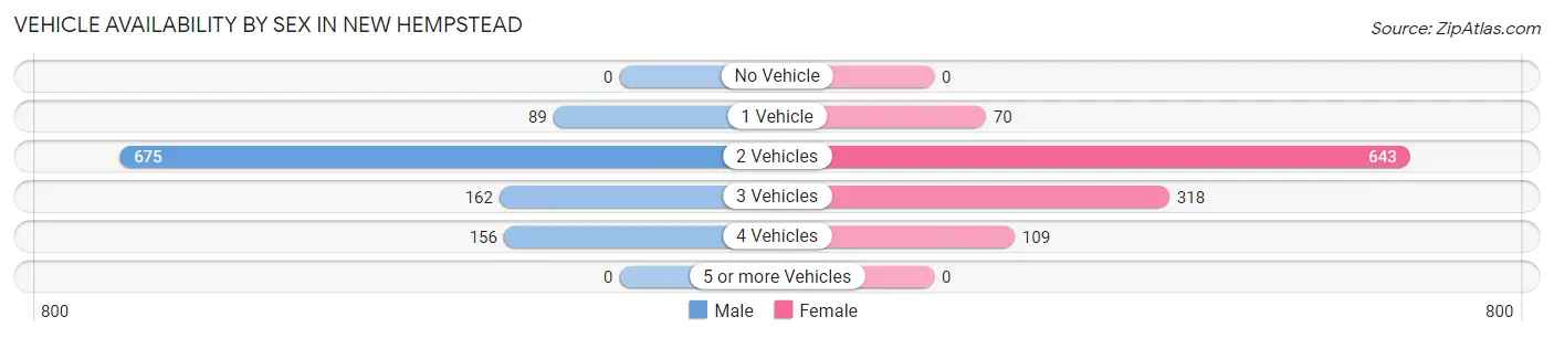 Vehicle Availability by Sex in New Hempstead