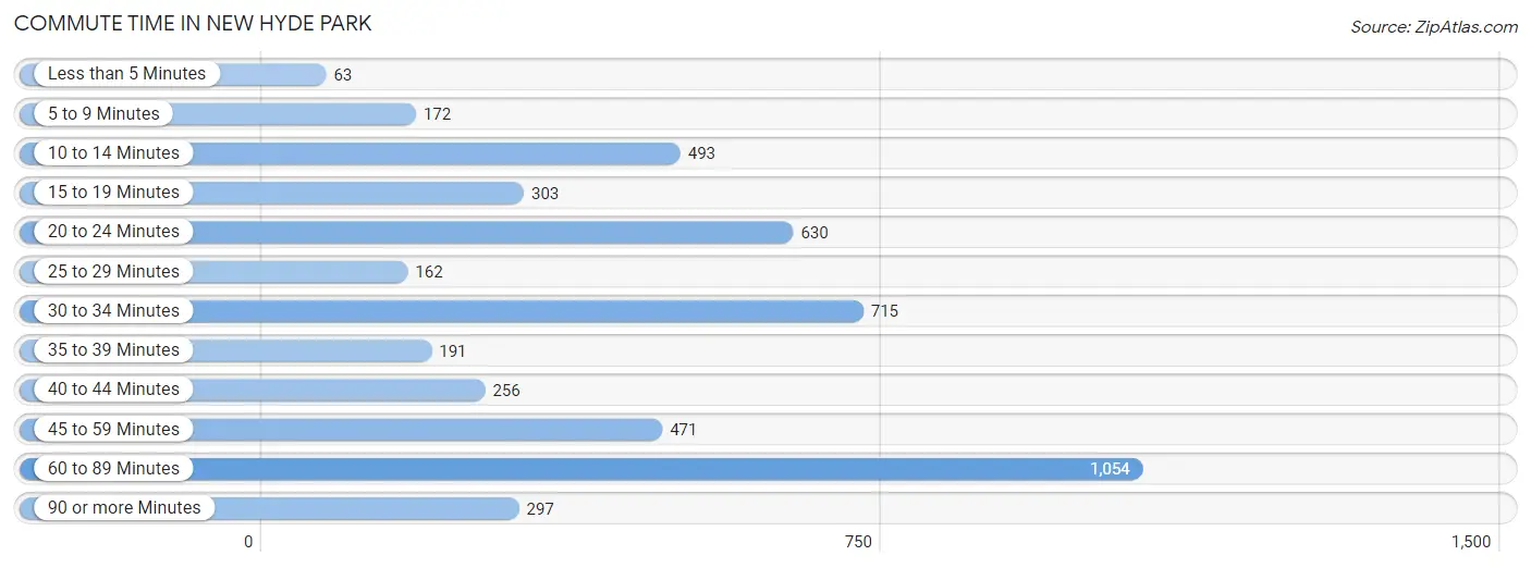 Commute Time in New Hyde Park