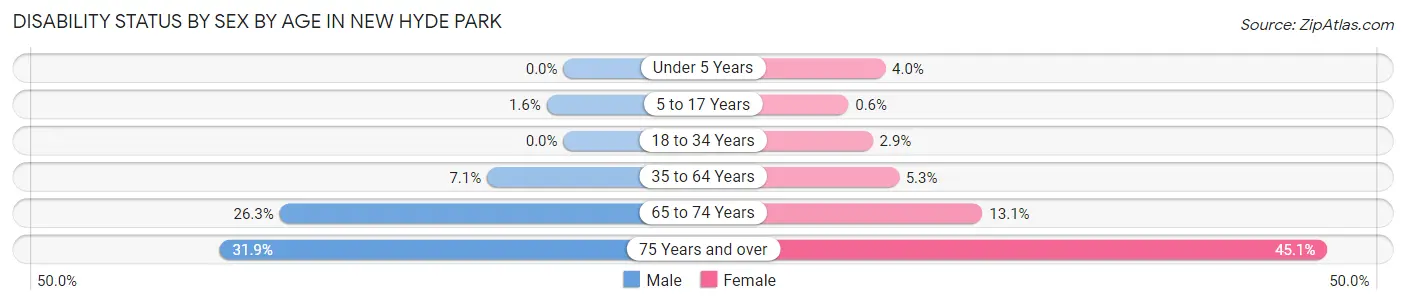 Disability Status by Sex by Age in New Hyde Park