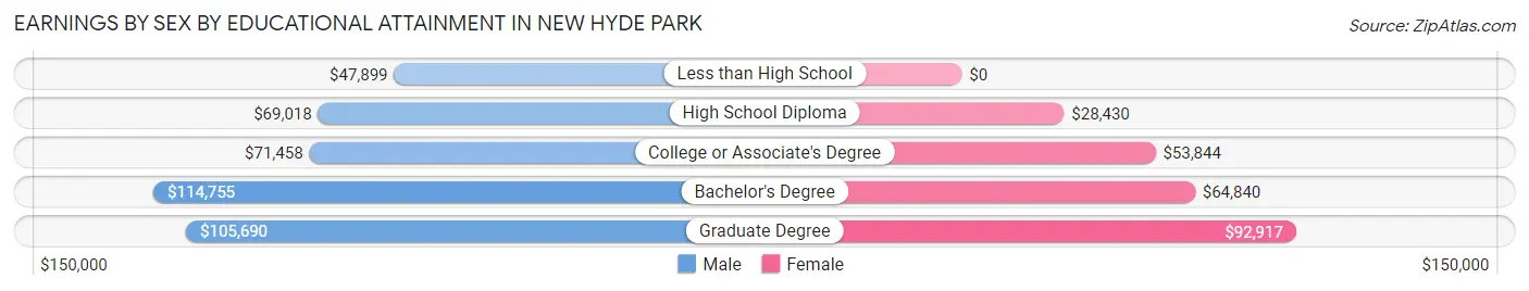 Earnings by Sex by Educational Attainment in New Hyde Park