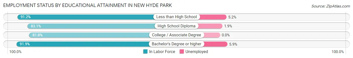 Employment Status by Educational Attainment in New Hyde Park