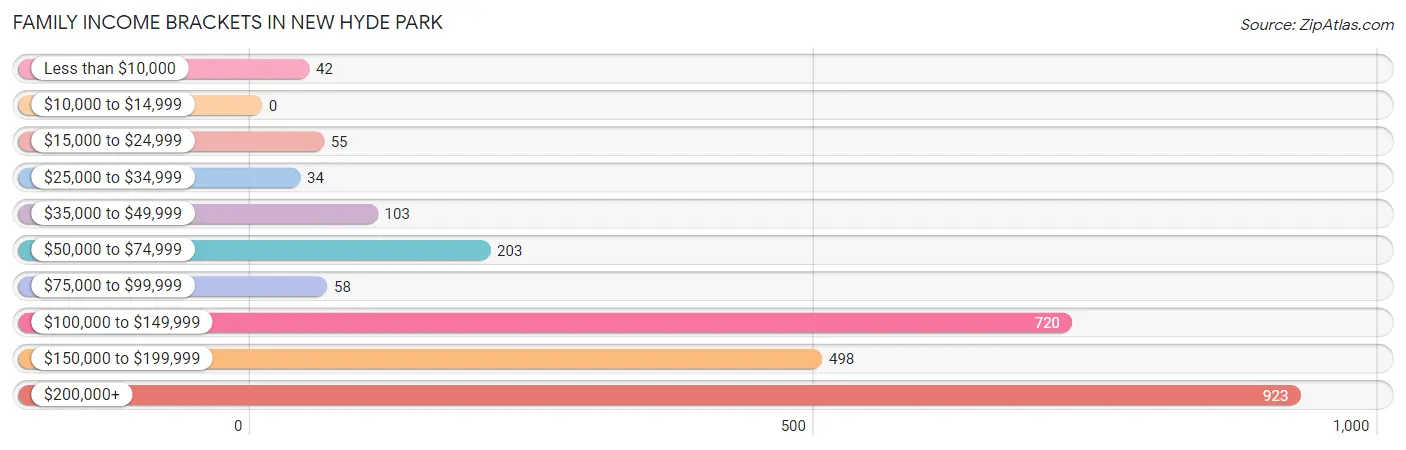 Family Income Brackets in New Hyde Park