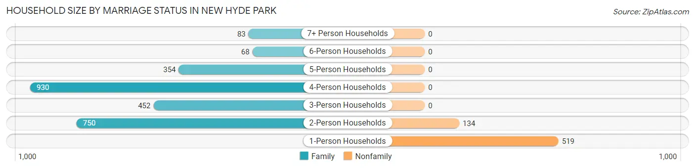 Household Size by Marriage Status in New Hyde Park