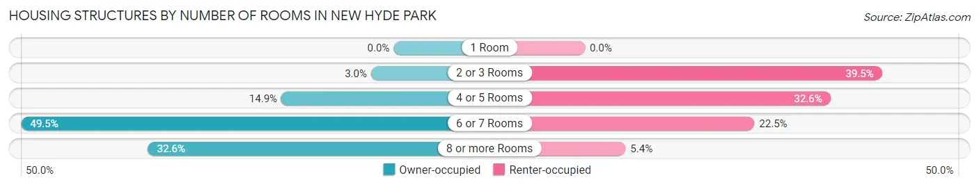 Housing Structures by Number of Rooms in New Hyde Park
