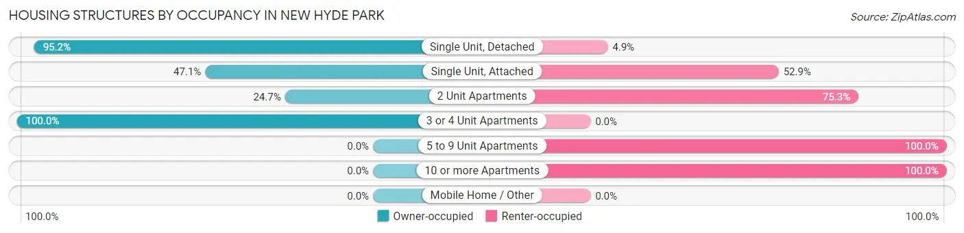 Housing Structures by Occupancy in New Hyde Park