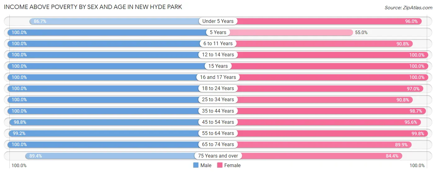 Income Above Poverty by Sex and Age in New Hyde Park