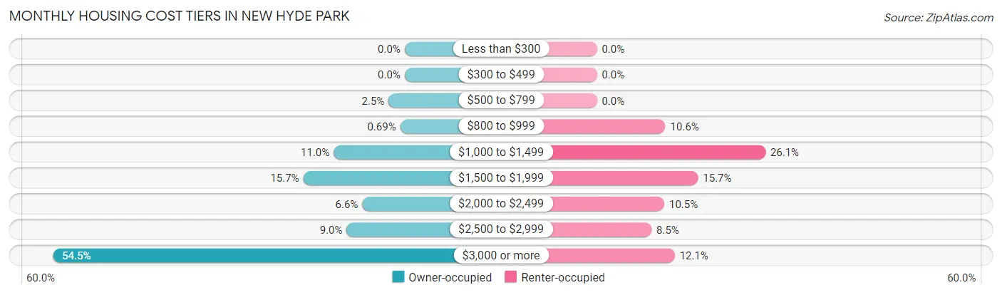 Monthly Housing Cost Tiers in New Hyde Park
