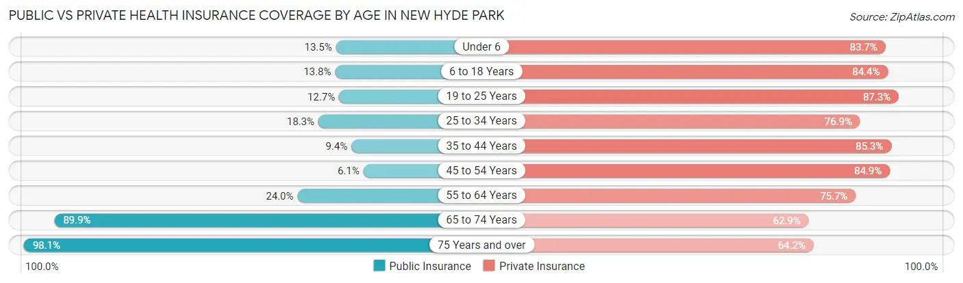 Public vs Private Health Insurance Coverage by Age in New Hyde Park