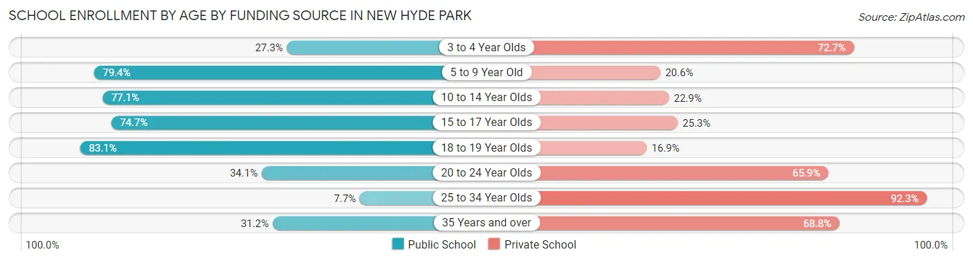 School Enrollment by Age by Funding Source in New Hyde Park