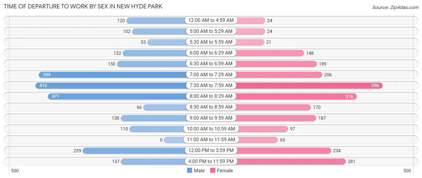 Time of Departure to Work by Sex in New Hyde Park