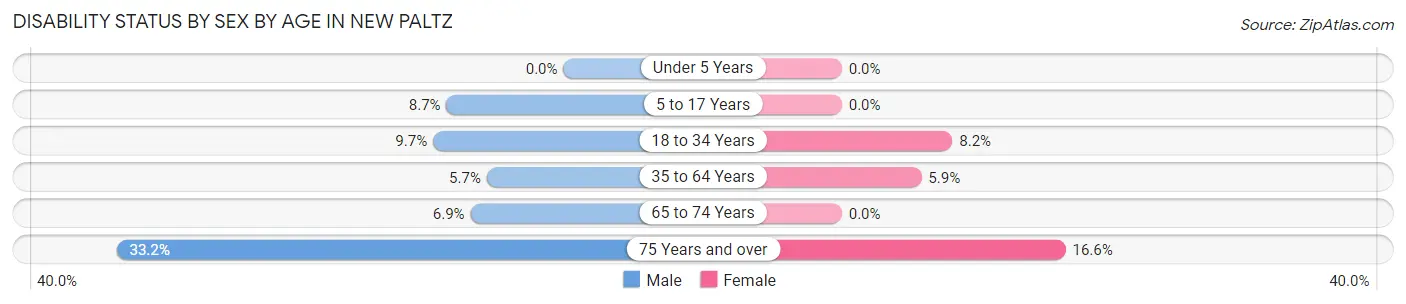 Disability Status by Sex by Age in New Paltz