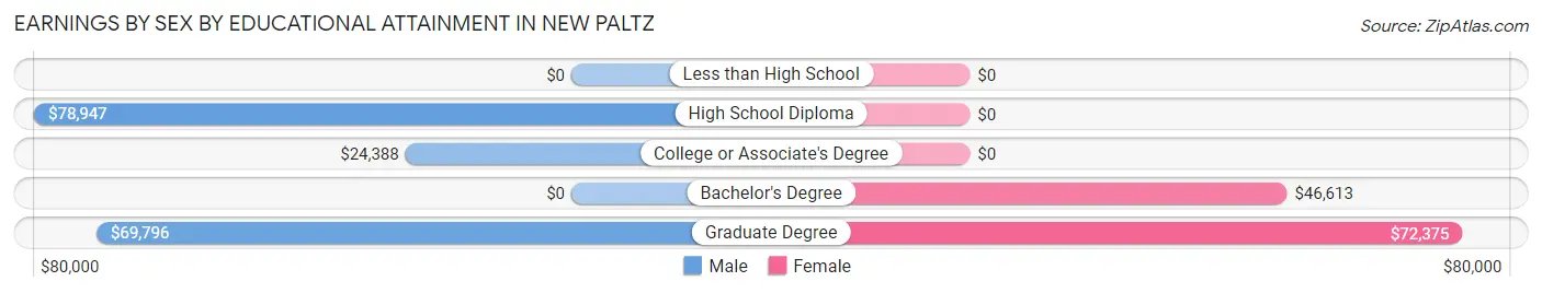 Earnings by Sex by Educational Attainment in New Paltz