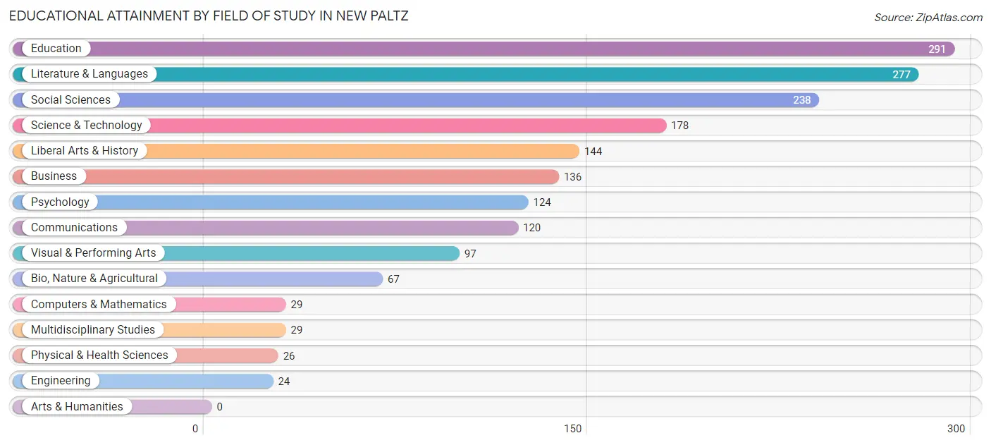 Educational Attainment by Field of Study in New Paltz