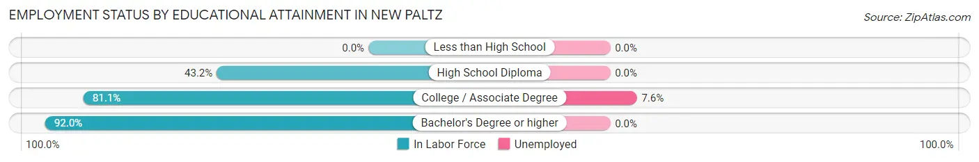 Employment Status by Educational Attainment in New Paltz