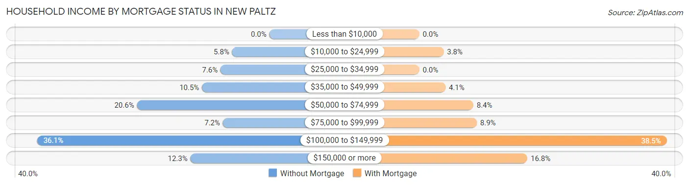 Household Income by Mortgage Status in New Paltz