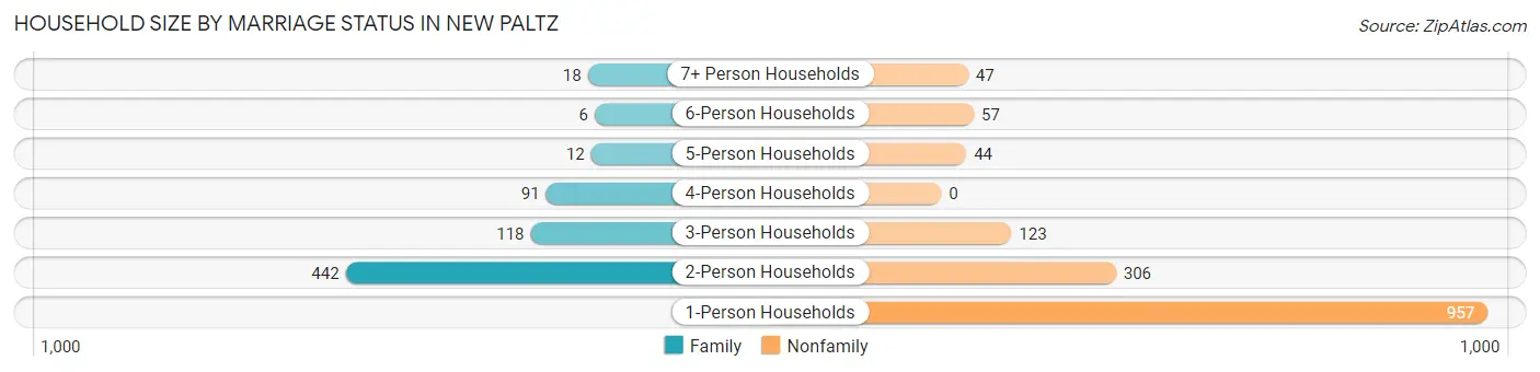 Household Size by Marriage Status in New Paltz