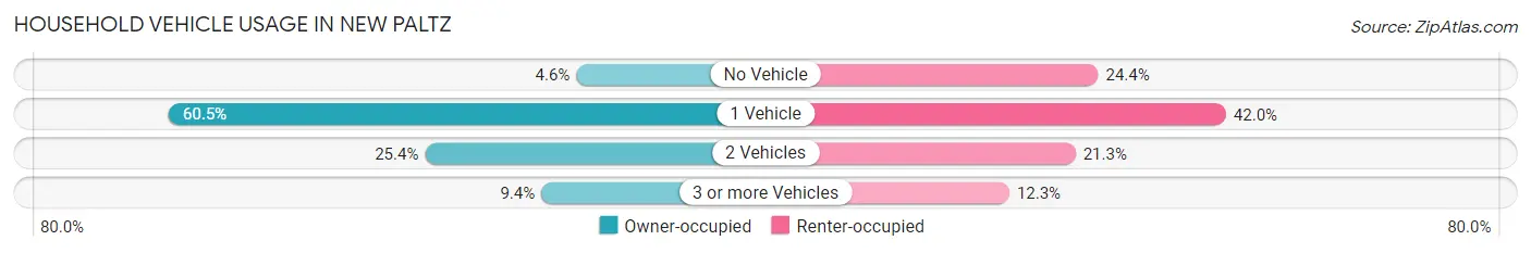 Household Vehicle Usage in New Paltz
