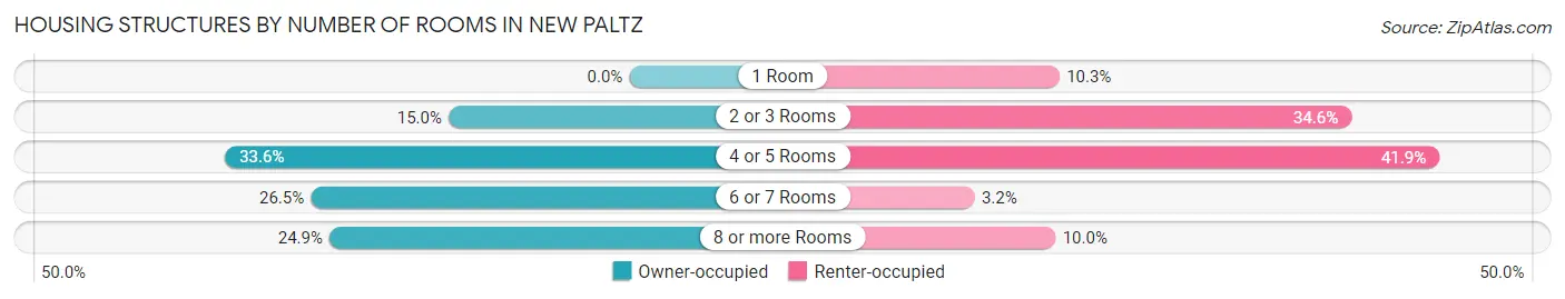 Housing Structures by Number of Rooms in New Paltz