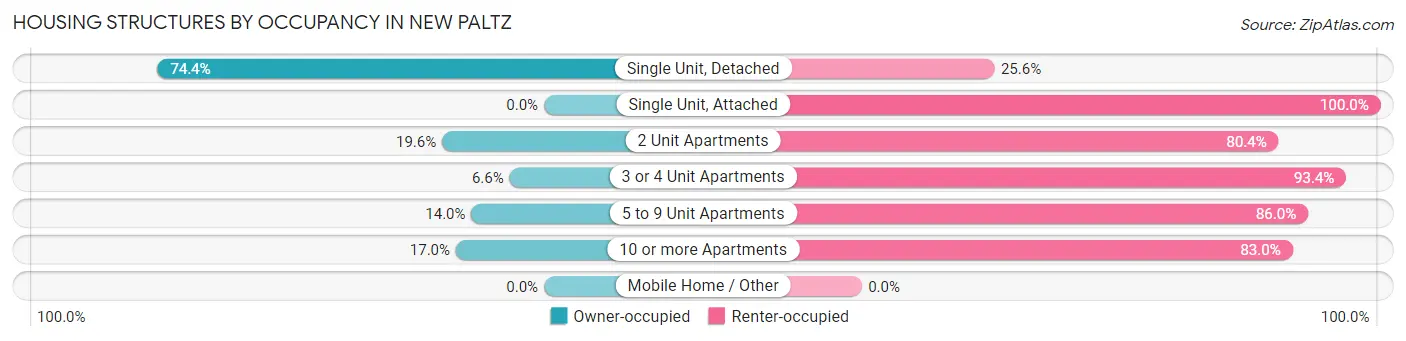 Housing Structures by Occupancy in New Paltz