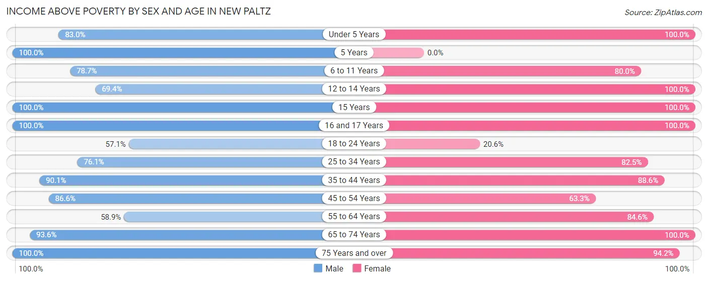 Income Above Poverty by Sex and Age in New Paltz