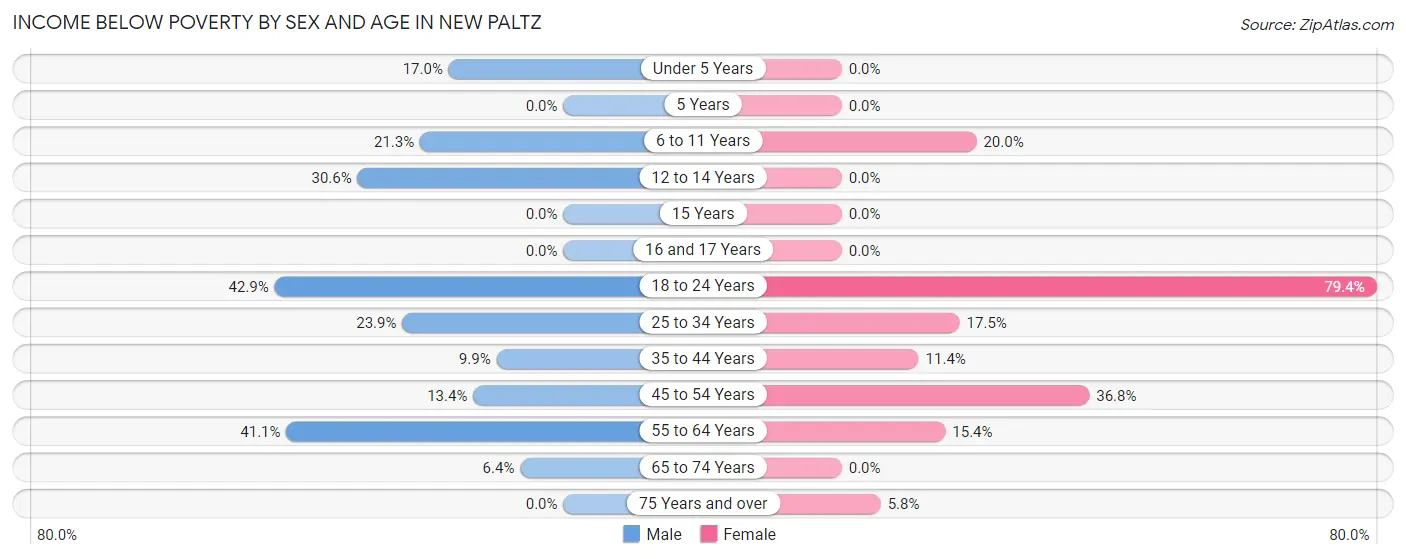 Income Below Poverty by Sex and Age in New Paltz