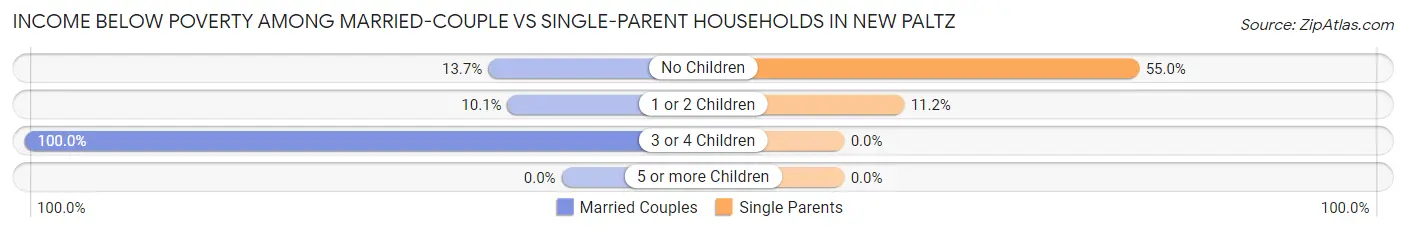 Income Below Poverty Among Married-Couple vs Single-Parent Households in New Paltz
