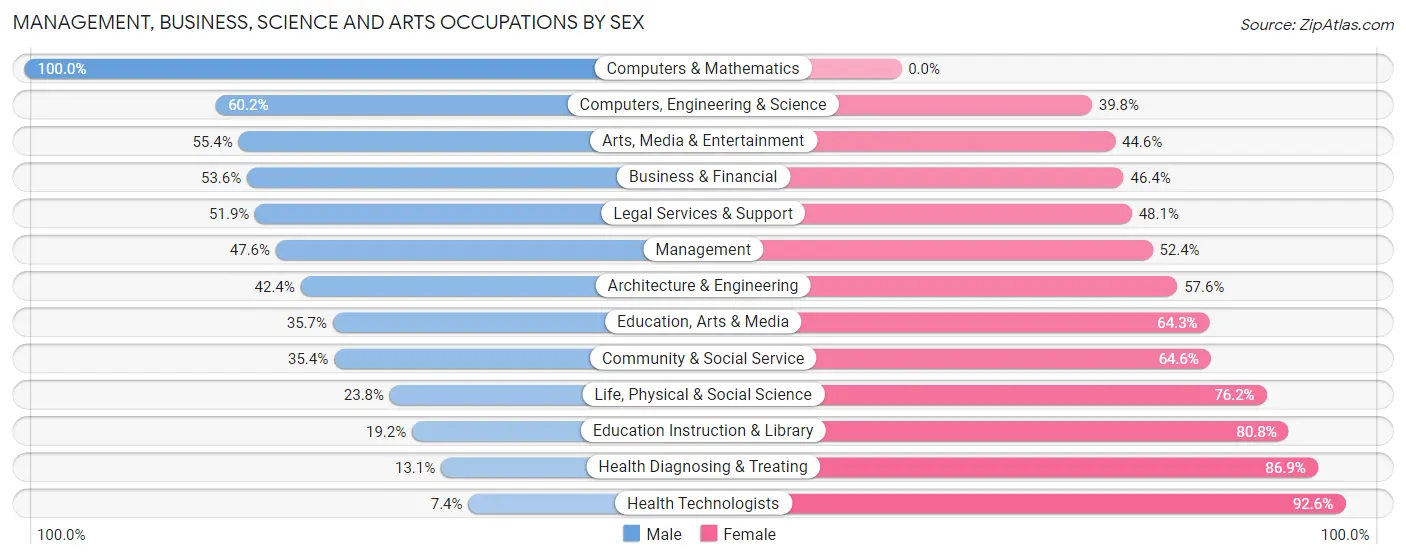 Management, Business, Science and Arts Occupations by Sex in New Paltz