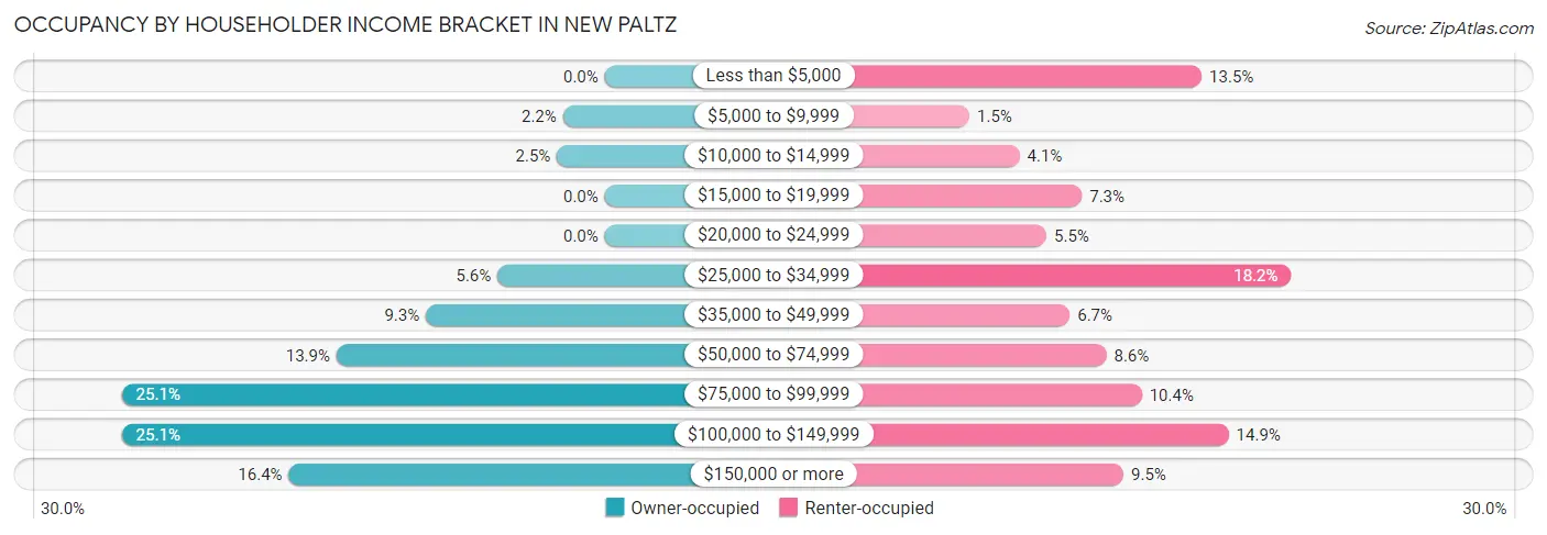 Occupancy by Householder Income Bracket in New Paltz