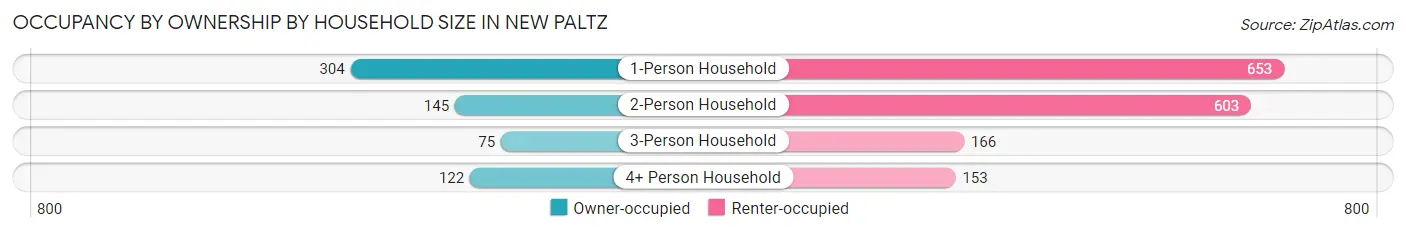 Occupancy by Ownership by Household Size in New Paltz