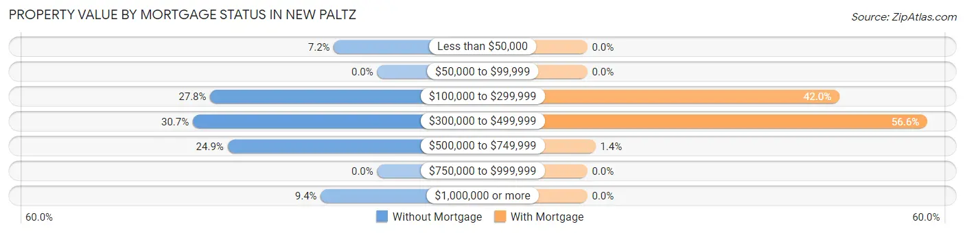 Property Value by Mortgage Status in New Paltz