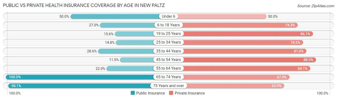 Public vs Private Health Insurance Coverage by Age in New Paltz