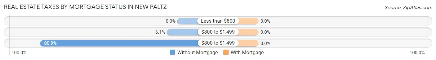 Real Estate Taxes by Mortgage Status in New Paltz