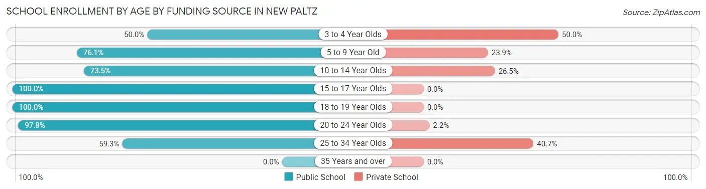 School Enrollment by Age by Funding Source in New Paltz